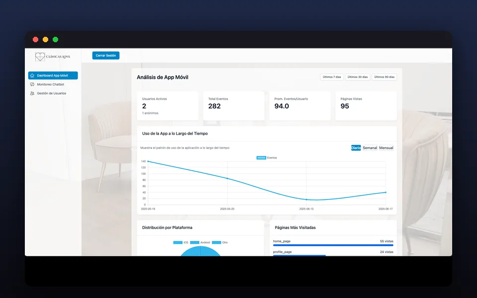 Panel de métricas del dashboard de Clínicas Love