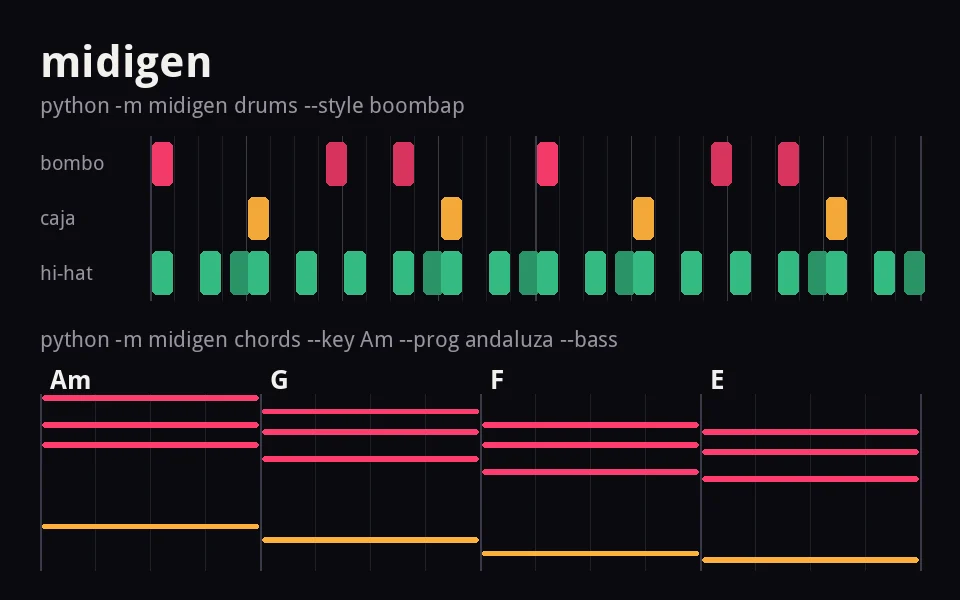 midigen: grilla de batería con swing y piano roll de acordes